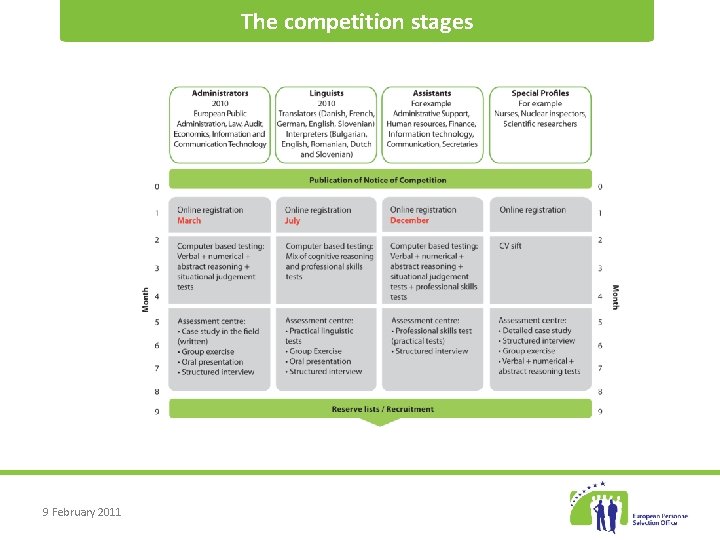 The competition stages 9 February 2011 