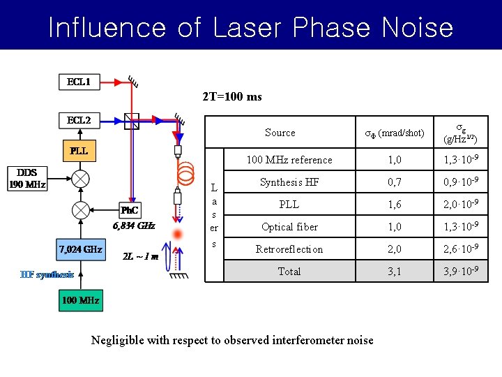 Influence of Laser Phase Noise 2 T=100 ms Source L a s er s Influence of Laser Phase Noise 2 T=100 ms Source L a s er s