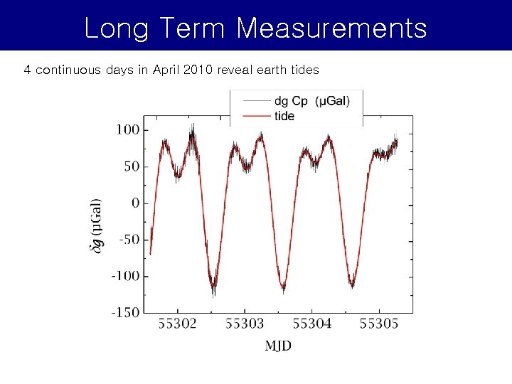 Long Term Measurements 4 continuous days in April 2010 reveal earth tides Long Term Measurements 4 continuous days in April 2010 reveal earth tides
