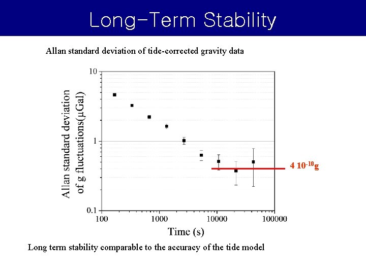 Long-Term Stability Allan standard deviation of tide-corrected gravity data 4 10 -10 g Long Long-Term Stability Allan standard deviation of tide-corrected gravity data 4 10 -10 g Long