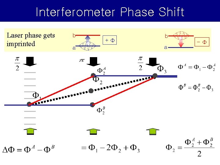 Interferometer Phase Shift Laser phase gets imprinted b a +F b a -F Interferometer Phase Shift Laser phase gets imprinted b a +F b a -F