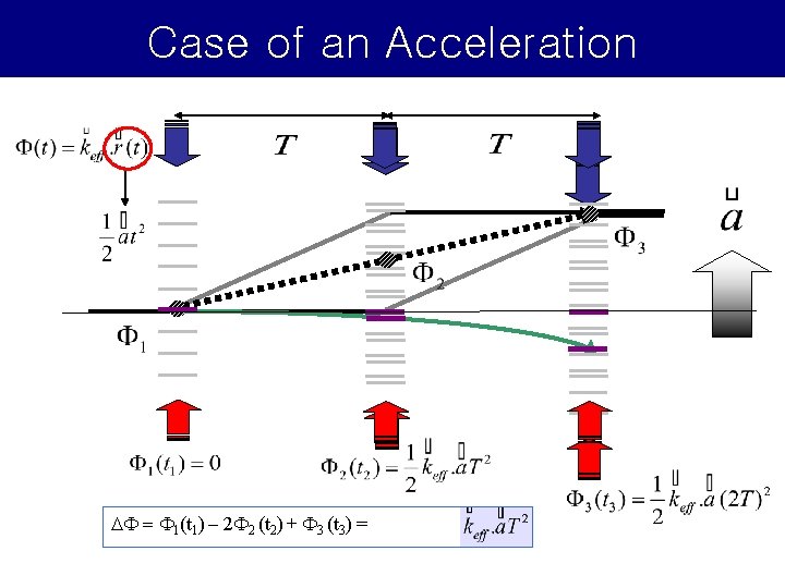 Case of an Acceleration DF = F 1(t 1) – 2 F 2 (t Case of an Acceleration DF = F 1(t 1) – 2 F 2 (t