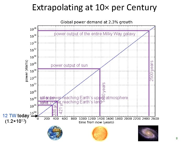 Extrapolating at 10× per Century 2500 years power output of the entire Milky Way