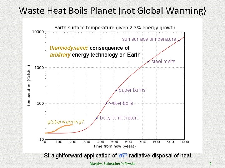 Waste Heat Boils Planet (not Global Warming) sun surface temperature thermodynamic consequence of arbitrary