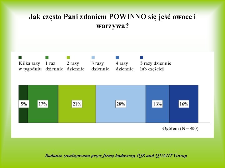 Jak często Pani zdaniem POWINNO się jeść owoce i warzywa? Badanie zrealizowane przez firmę