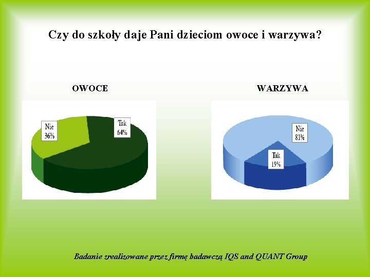 Czy do szkoły daje Pani dzieciom owoce i warzywa? OWOCE WARZYWA Badanie zrealizowane przez