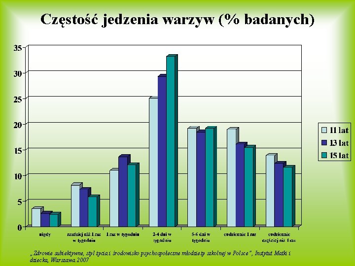 Częstość jedzenia warzyw (% badanych) „Zdrowie subiektywne, styl życia i środowisko psychospołeczne młodzieży szkolnej