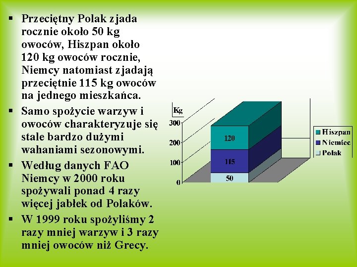 § Przeciętny Polak zjada rocznie około 50 kg owoców, Hiszpan około 120 kg owoców