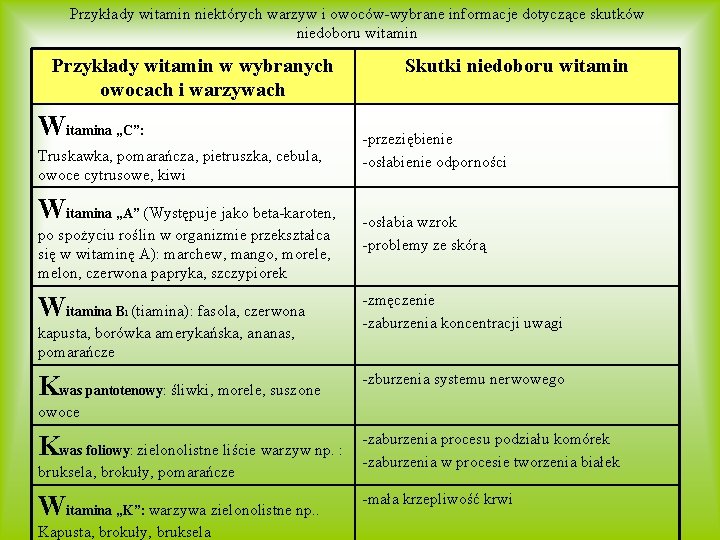 Przykłady witamin niektórych warzyw i owoców-wybrane informacje dotyczące skutków niedoboru witamin Przykłady witamin w