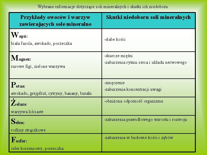 Wybrane informacje dotyczące soli mineralnych i skutki ich niedoboru Przykłady owoców i warzyw zawierających