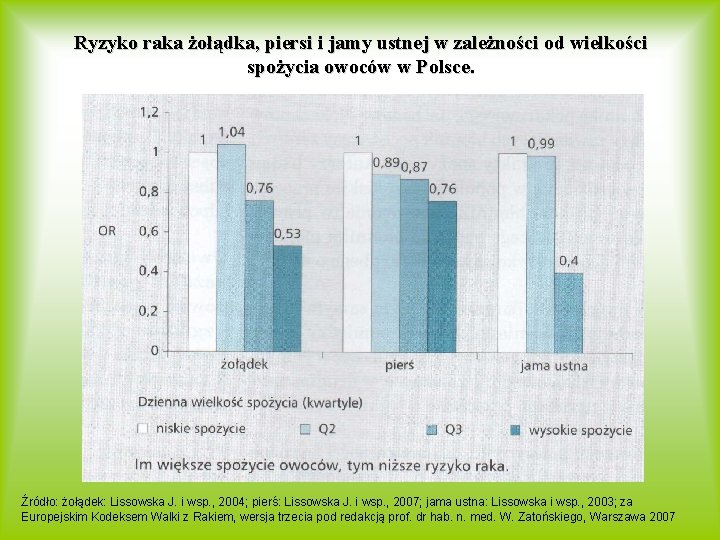 Ryzyko raka żołądka, piersi i jamy ustnej w zależności od wielkości spożycia owoców w