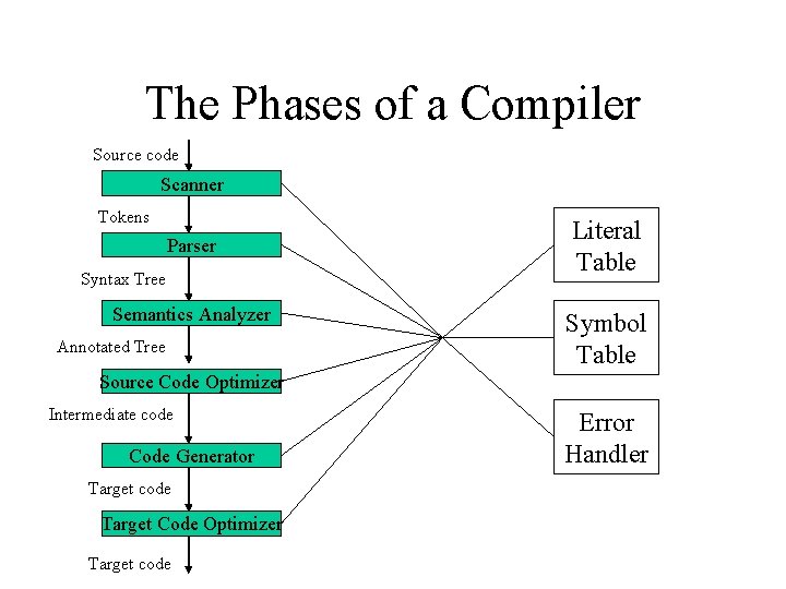 The Phases of a Compiler Source code Scanner Tokens Parser Syntax Tree Semantics Analyzer