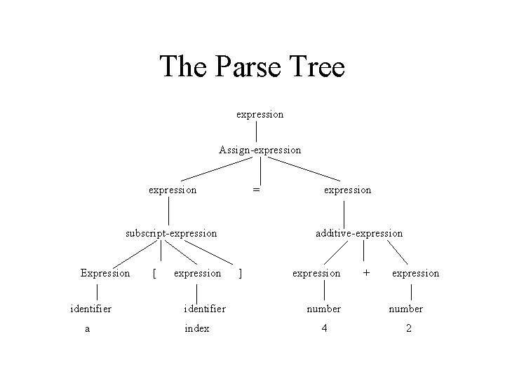 The Parse Tree expression Assign-expression = subscript-expression Expression identifier a [ expression identifier index