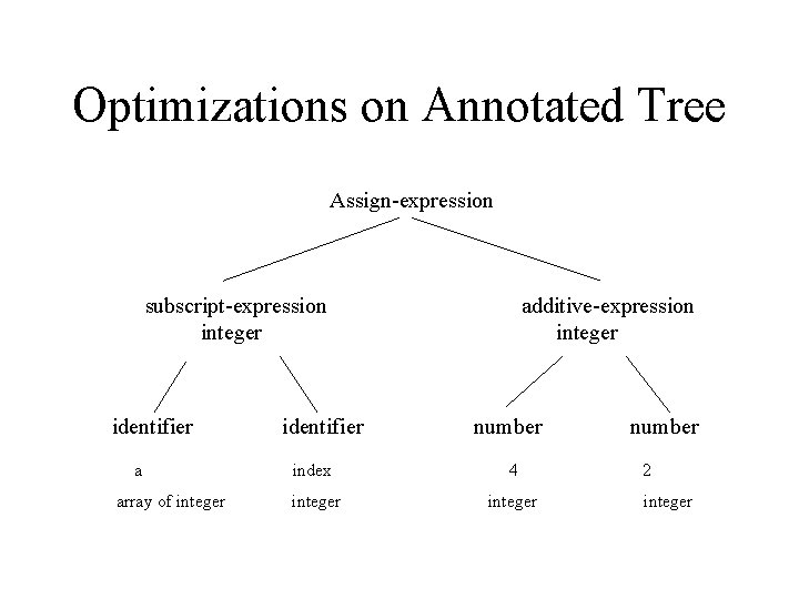 Optimizations on Annotated Tree Assign-expression subscript-expression integer identifier a array of integer identifier additive-expression