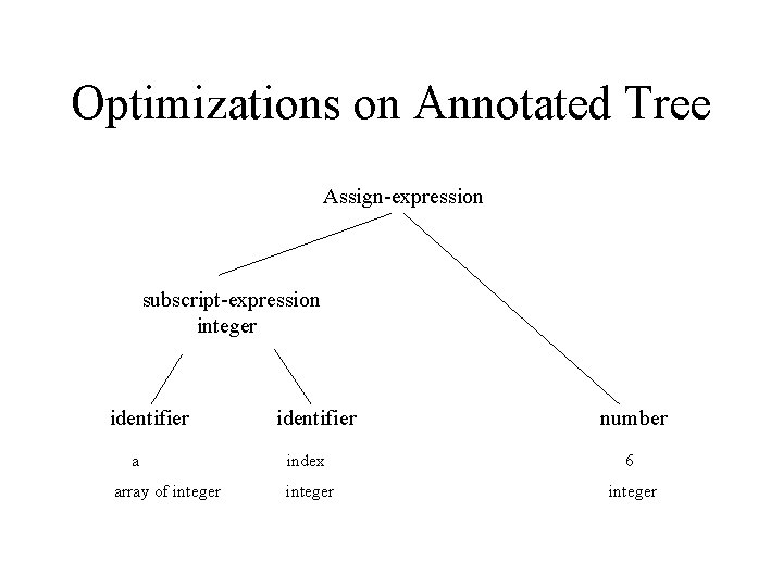 Optimizations on Annotated Tree Assign-expression subscript-expression integer identifier a array of integer identifier number