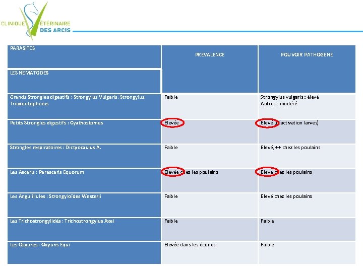 PARASITES PREVALENCE POUVOIR PATHOGENE LES NEMATODES Grands Strongles digestifs : Strongylus Vulgaris, Strongylus, Triodontophorus