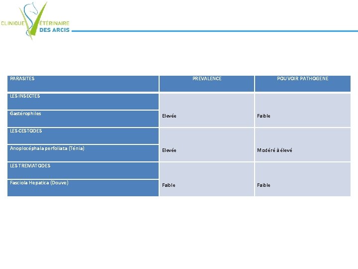 PARASITES PREVALENCE POUVOIR PATHOGENE LES INSECTES Gastérophiles Elevée Faible LES CESTODES Anoplocéphala perfoliata (Ténia)