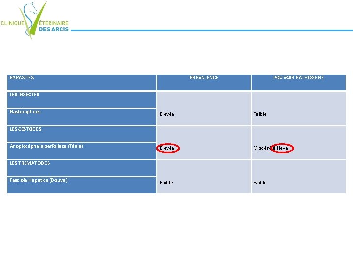 PARASITES PREVALENCE POUVOIR PATHOGENE LES INSECTES Gastérophiles Elevée Faible LES CESTODES Anoplocéphala perfoliata (Ténia)