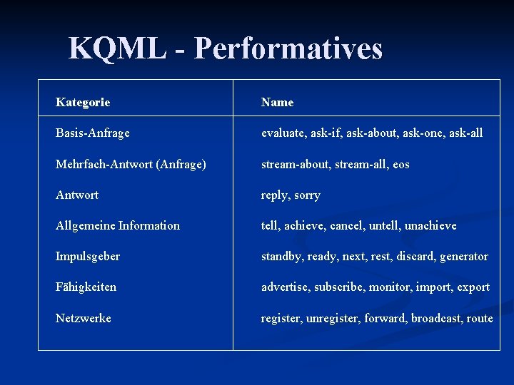 KQML - Performatives Kategorie Name Basis-Anfrage evaluate, ask-if, ask-about, ask-one, ask-all Mehrfach-Antwort (Anfrage) stream-about,