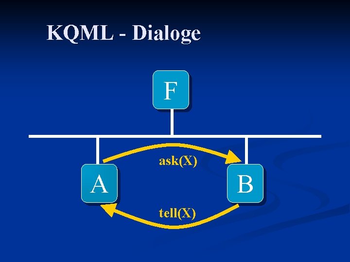 KQML - Dialoge F ask(X) A B tell(X) 