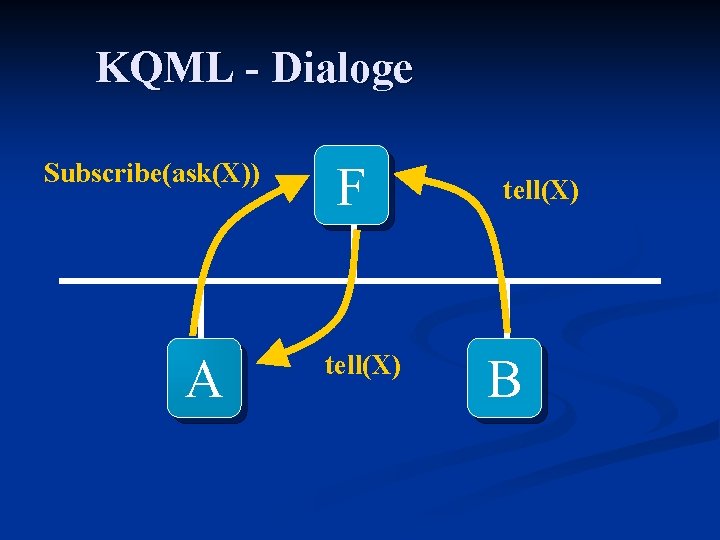 KQML - Dialoge Subscribe(ask(X)) A F tell(X) B 