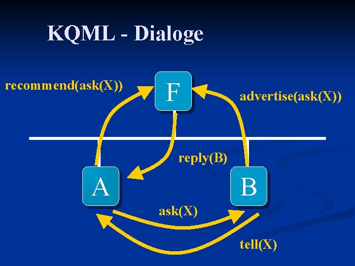 KQML - Dialoge recommend(ask(X)) F advertise(ask(X)) reply(B) A B ask(X) tell(X) 