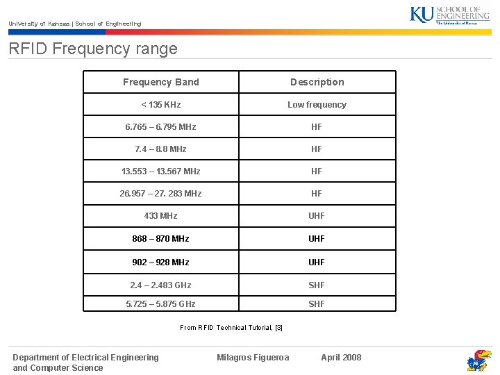 University of Kansas | School of Engineering RFID Frequency range Frequency Band Description <