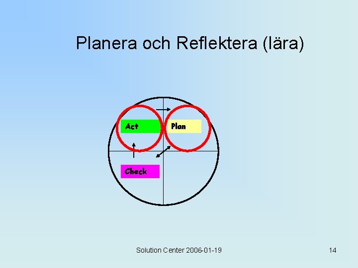 Planera och Reflektera (lära) Act Plan Check Solution Center 2006 -01 -19 14 