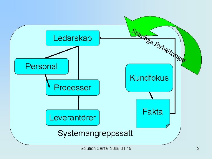 Ledarskap St ä nd iga för bät t ri n Personal gar Kundfokus Processer