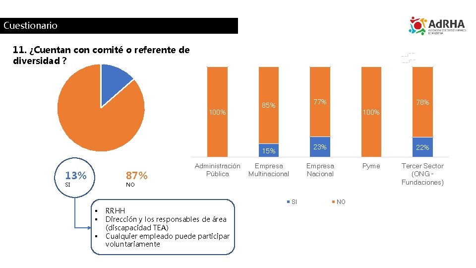 Cuestionario 11. ¿Cuentan comité o referente de diversidad ? 100% 77% 85% 100% 23%