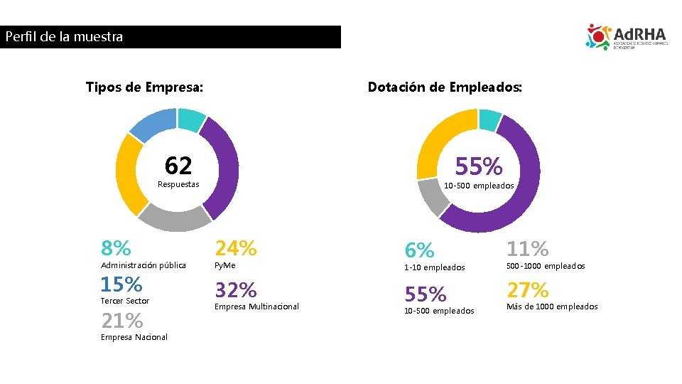 Perfil de la muestra Tipos de Empresa: Dotación de Empleados: 62 55% Respuestas 8%