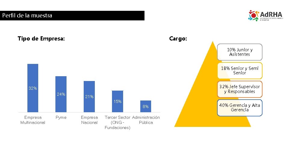 Perfil de la muestra Tipo de Empresa: Cargo: 10% Junior y Asistentes 18% Senior