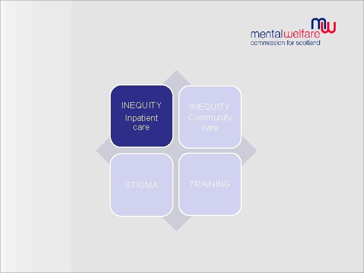 INEQUITY Inpatient care INEQUITY Community care STIGMA TRAINING 