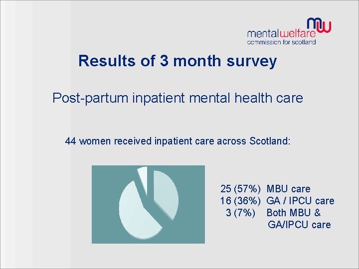 Results of 3 month survey Post-partum inpatient mental health care 44 women received inpatient