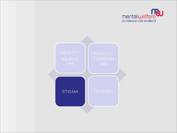 INEQUITY Inpatient care INEQUITY Community care STIGMA TRAINING 