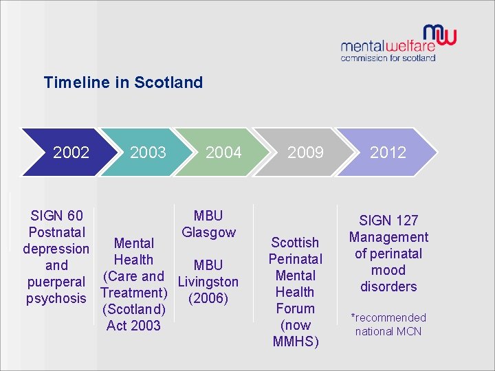 Timeline in Scotland 2002 2003 2004 SIGN 60 MBU Postnatal Glasgow Mental depression Health