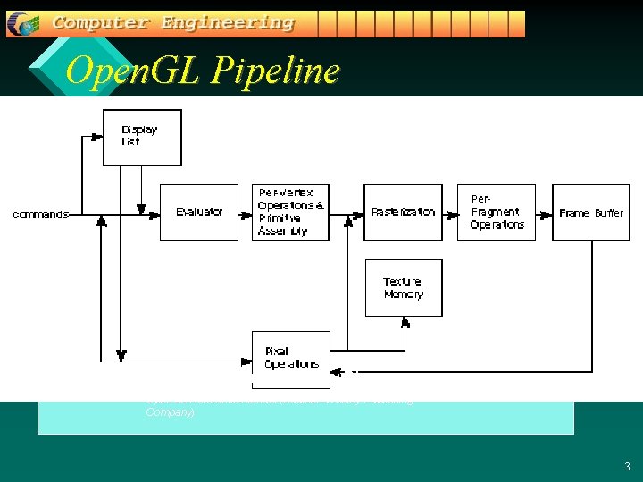 Open. GL Pipeline Overview Diagram Open. GL Reference Manual (Addison-Wesley Publishing Company) 3 