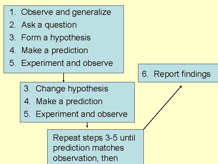 1. Observe and generalize 2. Ask a question 3. Form a hypothesis 4. Make 1. Observe and generalize 2. Ask a question 3. Form a hypothesis 4. Make