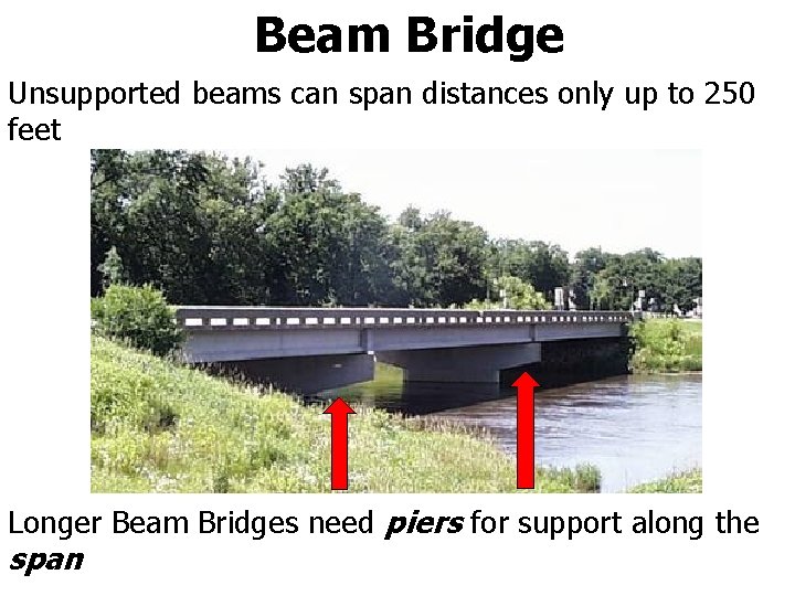 Beam Bridge Unsupported beams can span distances only up to 250 feet Longer Beam