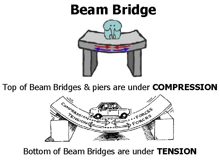 Beam Bridge Top of Beam Bridges & piers are under COMPRESSION Bottom of Beam