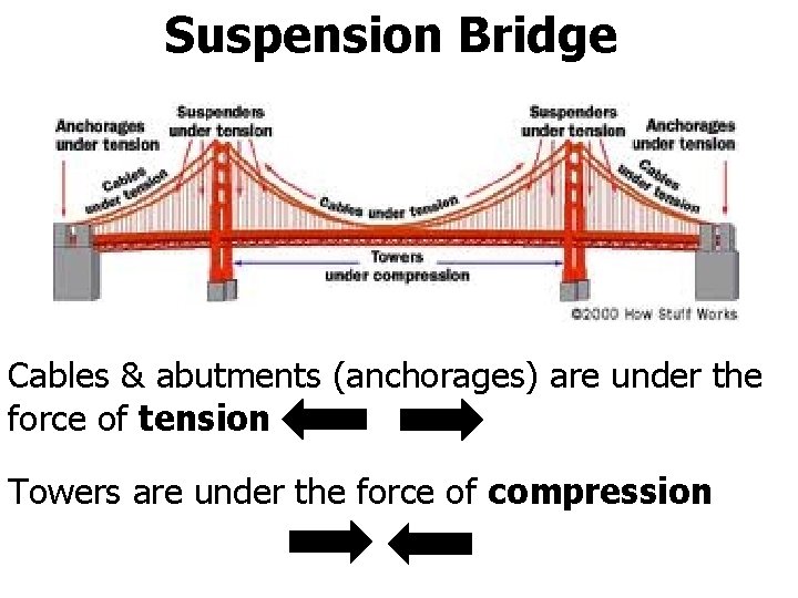 Suspension Bridge Cables & abutments (anchorages) are under the force of tension Towers are