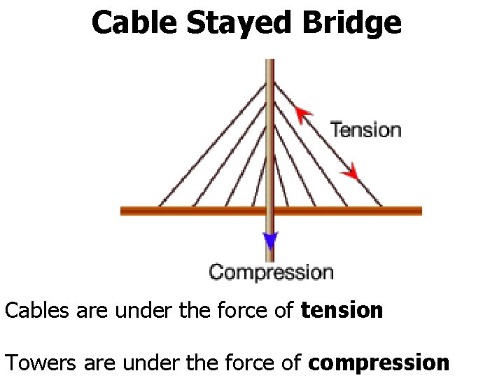 Cable Stayed Bridge Cables are under the force of tension Towers are under the