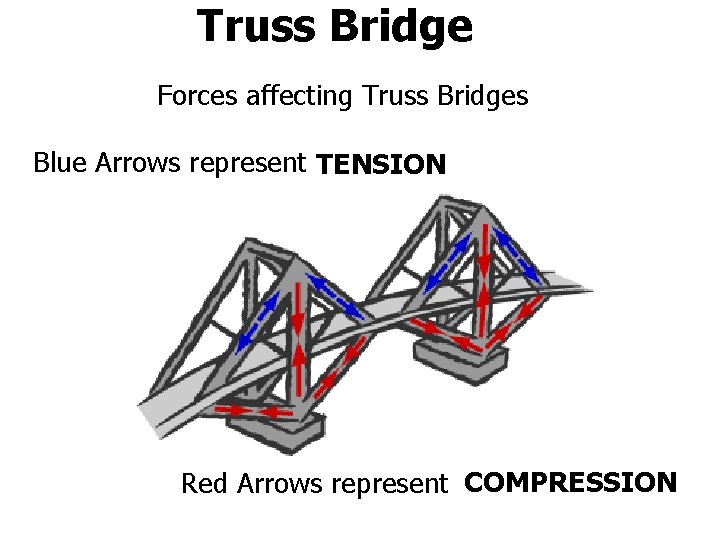 Truss Bridge Forces affecting Truss Bridges Blue Arrows represent TENSION Red Arrows represent COMPRESSION