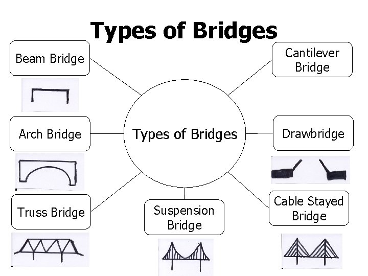 Types of Bridges Cantilever Bridge Beam Bridge Arch Bridge Truss Bridge Types of Bridges