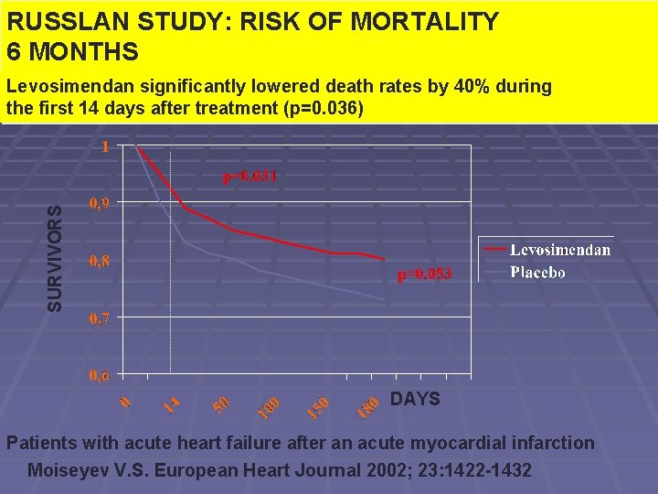 RUSSLAN STUDY: RISK OF MORTALITY Simdax: Studio RUSSLAN 6 MONTHS SURVIVORS Levosimendan significantly lowered