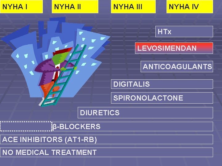 NYHA III NYHA IV HTx LEVOSIMENDAN ANTICOAGULANTS DIGITALIS SPIRONOLACTONE DIURETICS β-BLOCKERS ACE INHIBITORS (AT