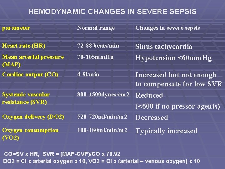 HEMODYNAMIC CHANGES IN SEVERE SEPSIS parameter Normal range Changes in severe sepsis Heart rate