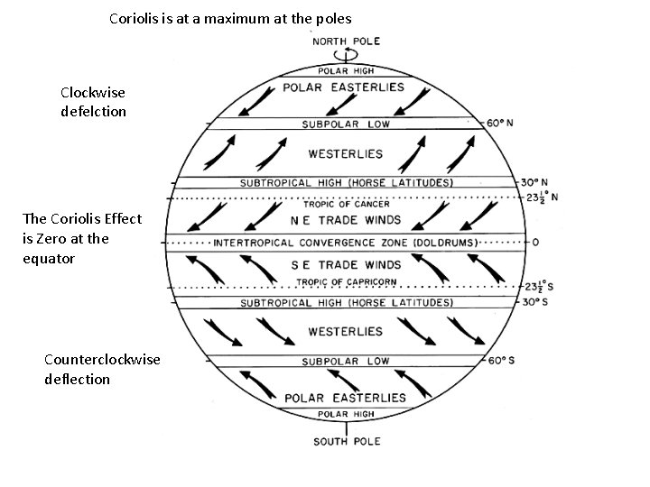 Coriolis is at a maximum at the poles Clockwise defelction The Coriolis Effect is