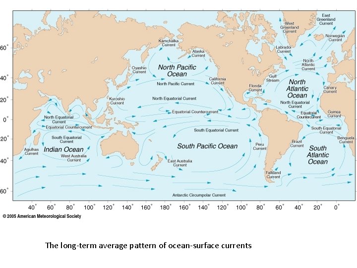 The long term average pattern of ocean surface currents 