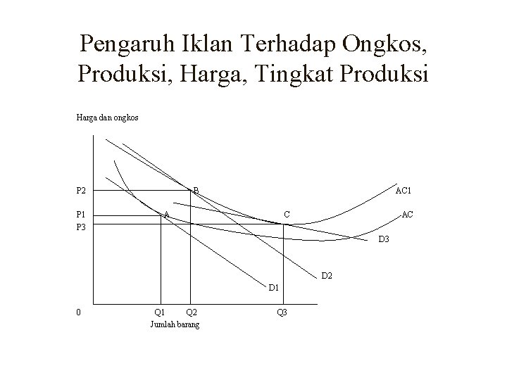 Pengaruh Iklan Terhadap Ongkos, Produksi, Harga, Tingkat Produksi Harga dan ongkos P 2 P